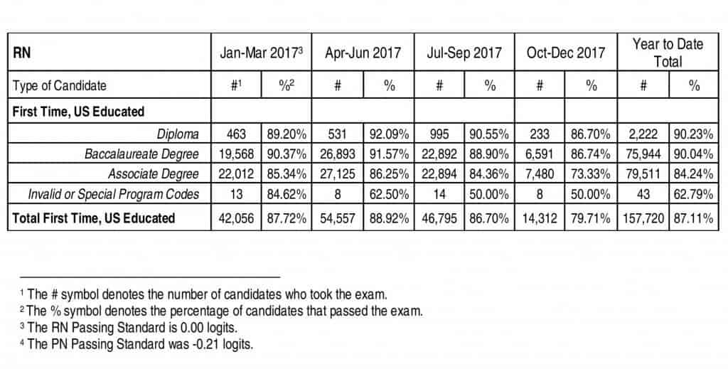 nclex-passing-rates-for-2018-rn-careers